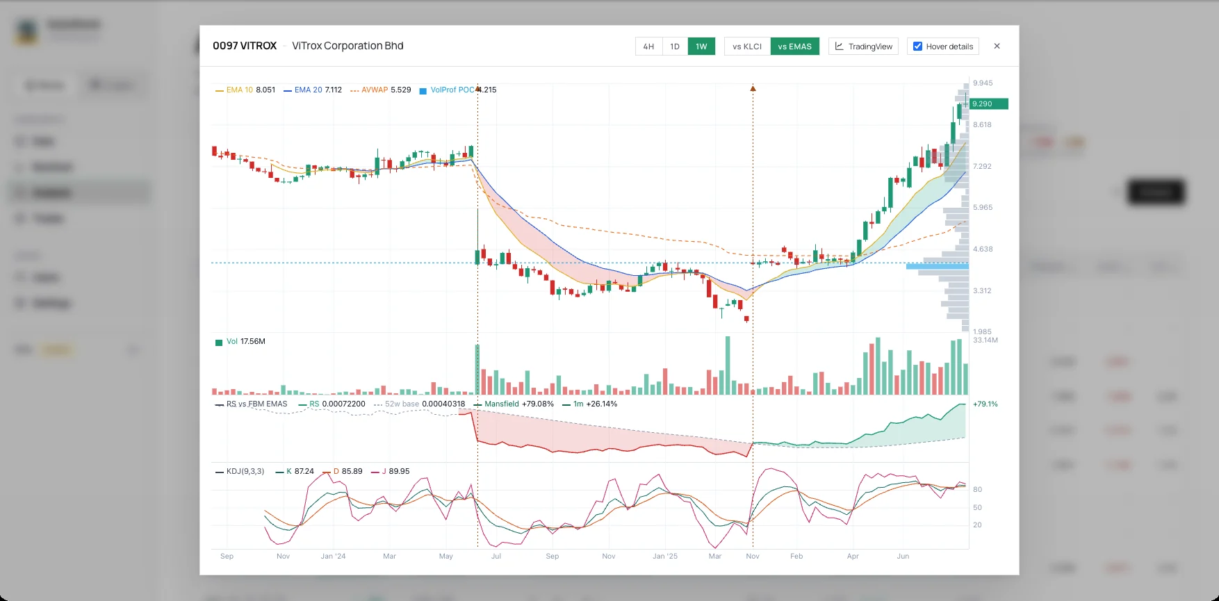 Interactive candlestick chart with EMA, anchored VWAP, volume profile and KDJ