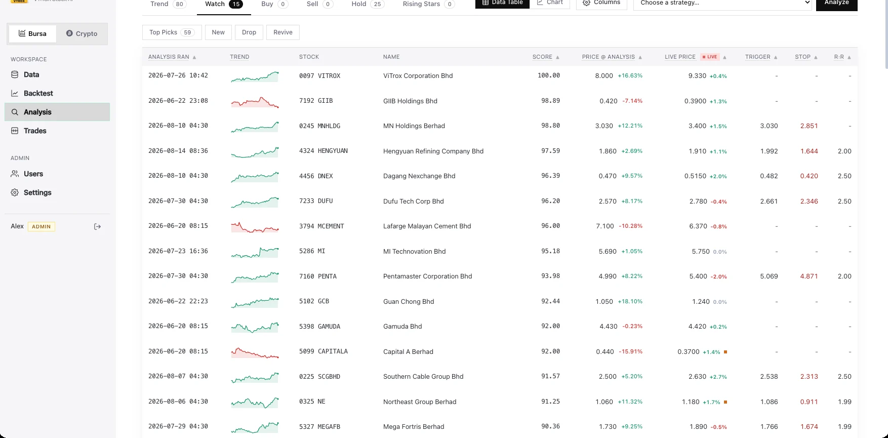 Watchlist tracking adds, drops and revivals over time